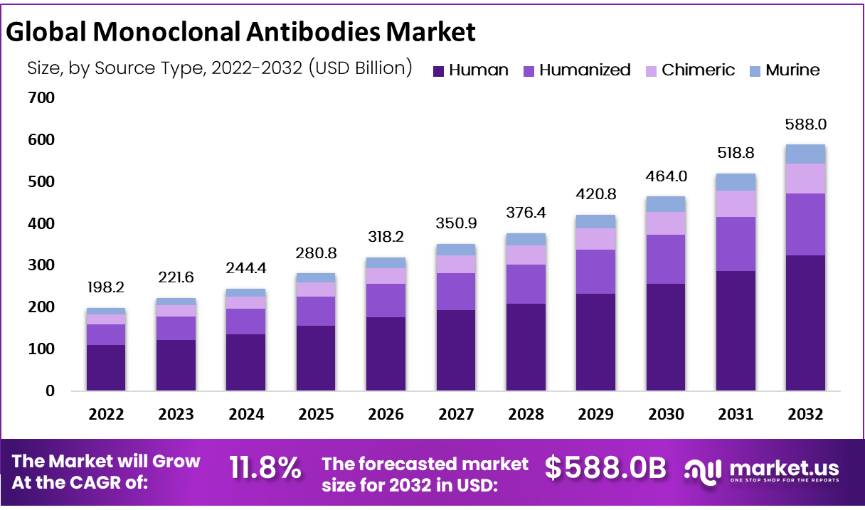 monoclonal antibodies market