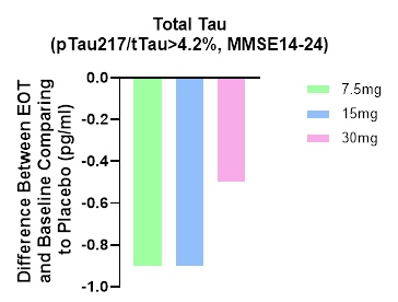Total-Tau levels are decreased at all 3 doses, which is consistent with our earlier Phase IIa data, where we also saw a decrease in t-Tau (Fang et al. JPAD 2023).