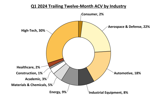 Q1 2024 Trailing Twelve-Month ACV by Industry