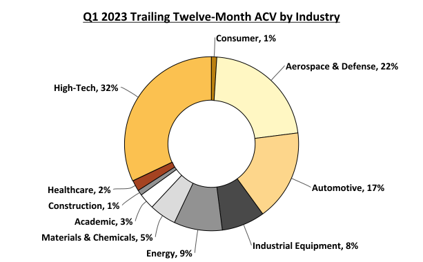 Q1 2023 Trailing Twelve-Month ACV by Industry