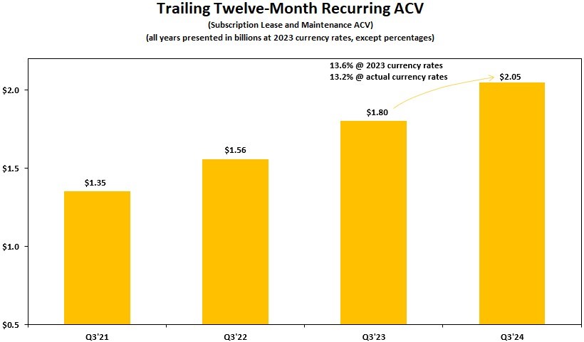 Trailing Twelve-Month Recurring ACV