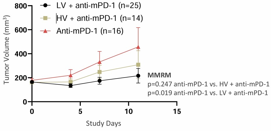 LV UNO in Combination with Anti-mPD-1 mAb Reduced Primary CT26 Tumor Volume