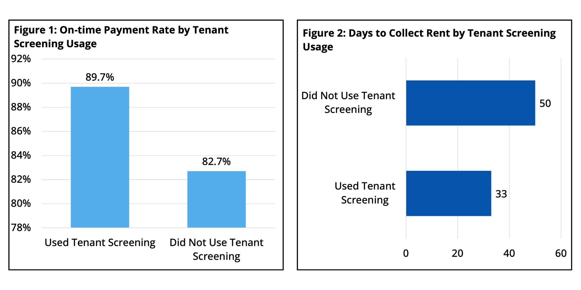 RentRedi Tenant Sceening Data Graphs 2024