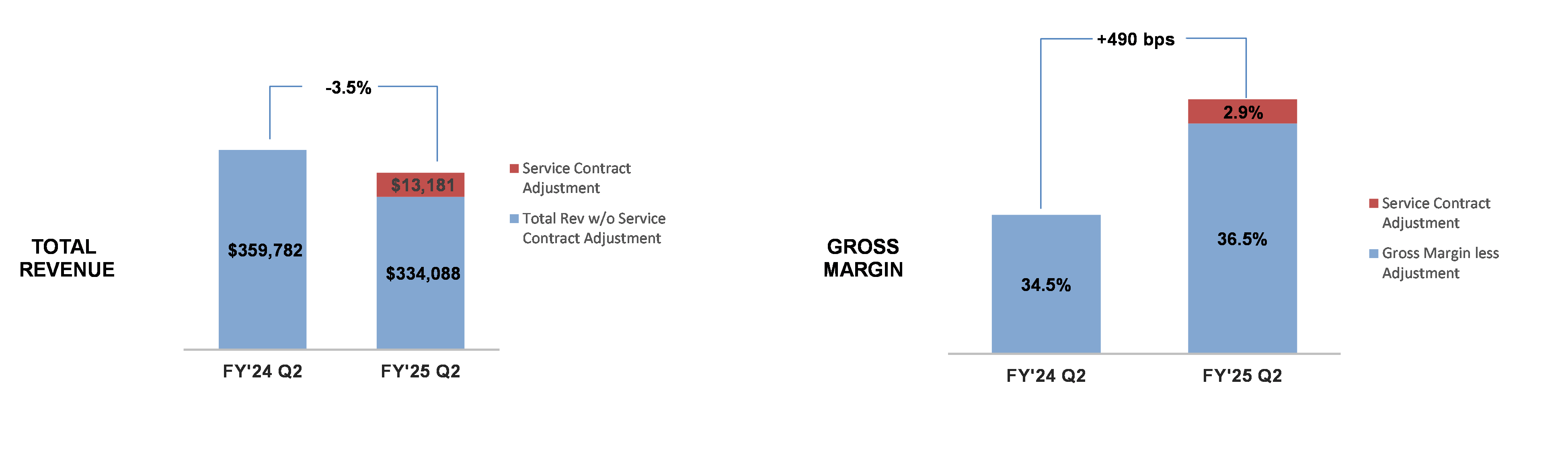 Revenue & Gross Margin Chart