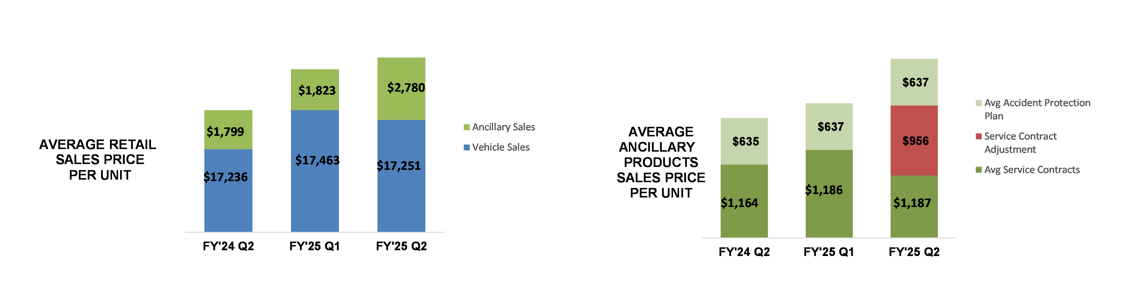 Average Retail & Ancillary Chart