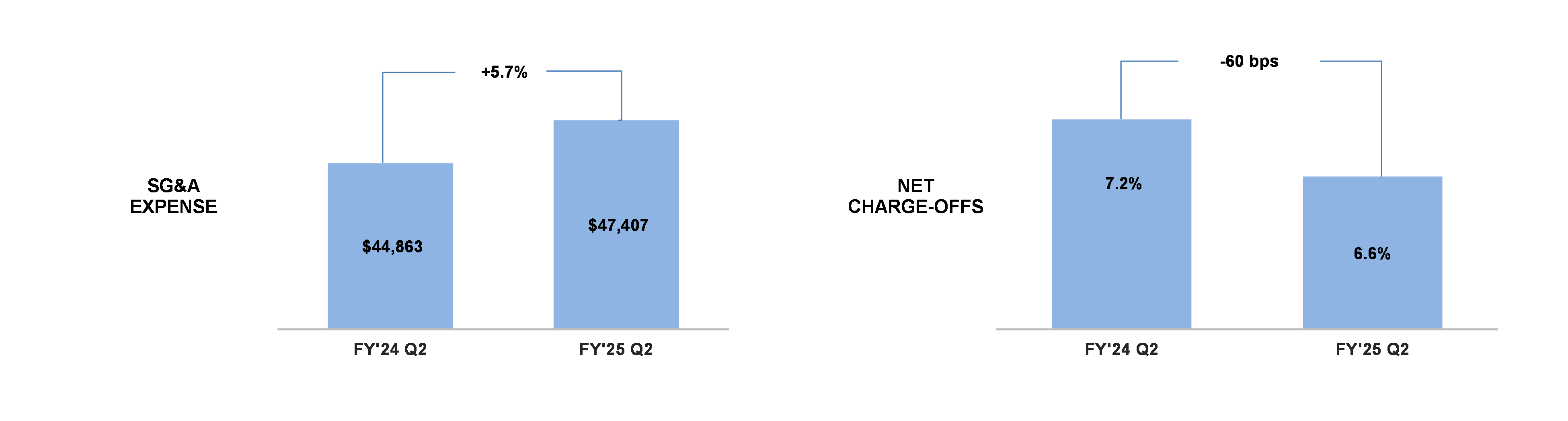 SG&A and Net Charge Offs Chart