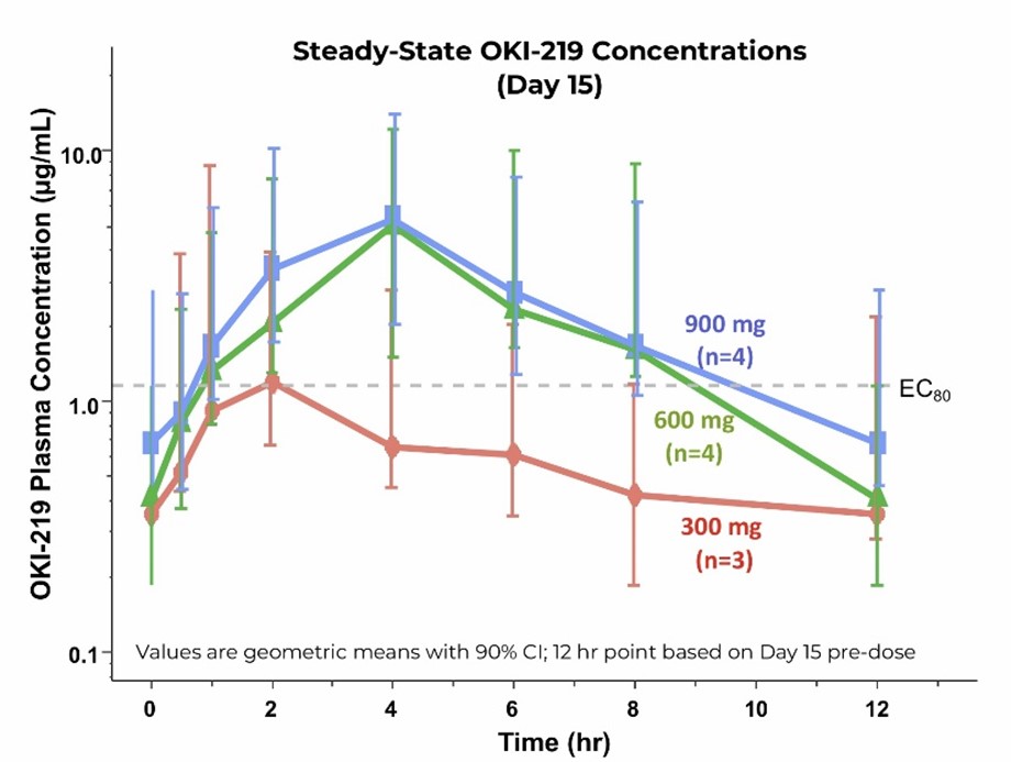 Steady-State OKI-219 Concentrations (Day 15)