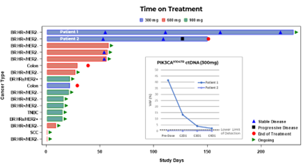 Time on Treatment