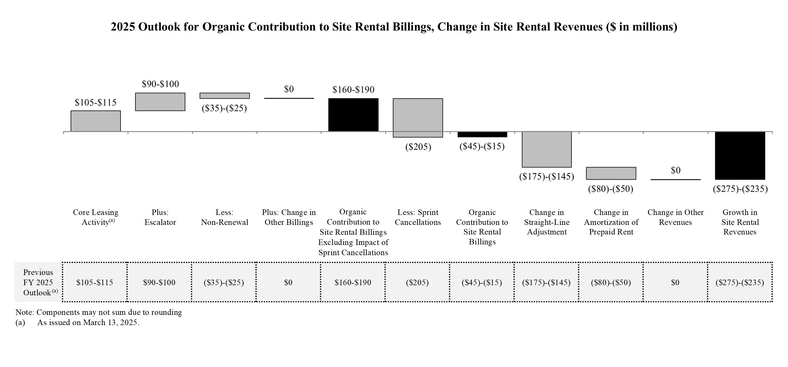 2025 Outlook for Organic Contribution to Site Rental Billings, Change in Site Rental Revenues ($ in millions)
