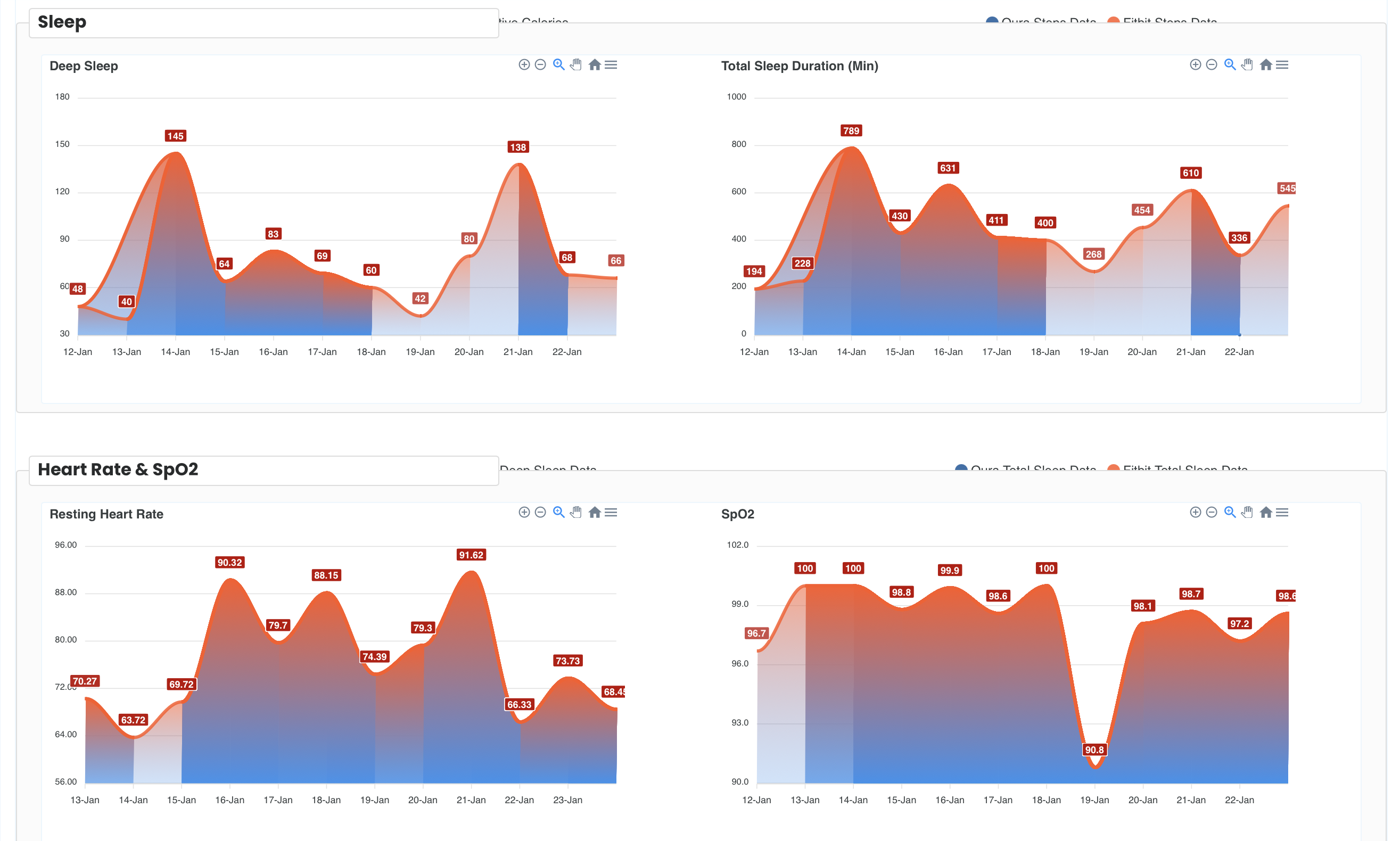 Graphical dashboard showing wearable data trends including deep sleep, total sleep duration, resting heart rate, and SpO2 levels over a 10-day pe