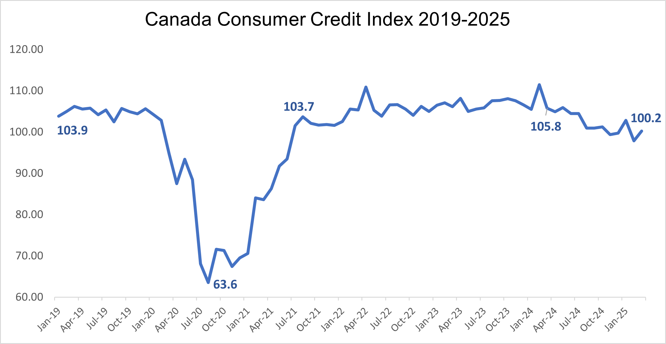 The Canada Consumer Credit Index is down almost 6 points from the prior year to 100.3