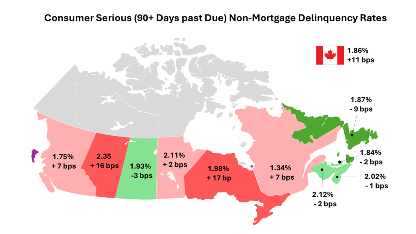Alberta continued to have the highest rate of serious consumer delinquencies in Q1 2025.