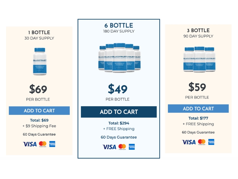 Purchasing GlucoTrust Pricing and Guarantees