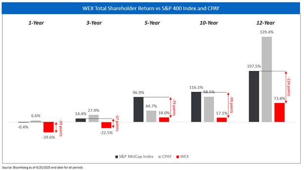 Source: Bloomberg as of 4/25/2025 end date for all periods
