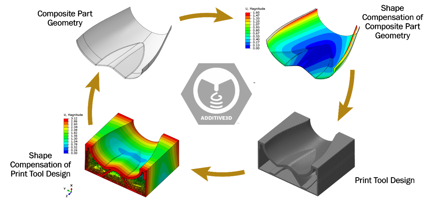 Figure 1 -Tool shape compensation of printed tooling enabled through virtual twin ADDITIVE3D.